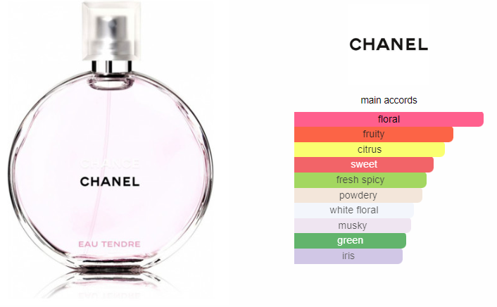 Eau Fraîche Chance Eau Tendre Eau De Parfum Fragrantica