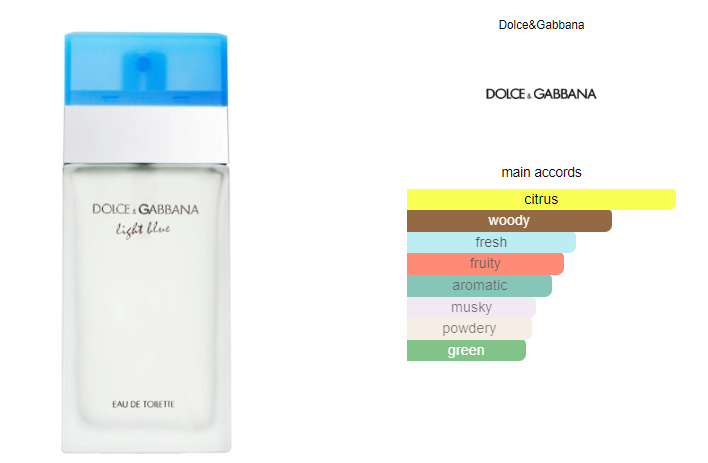 Dolce and gabbana light blue scent description online