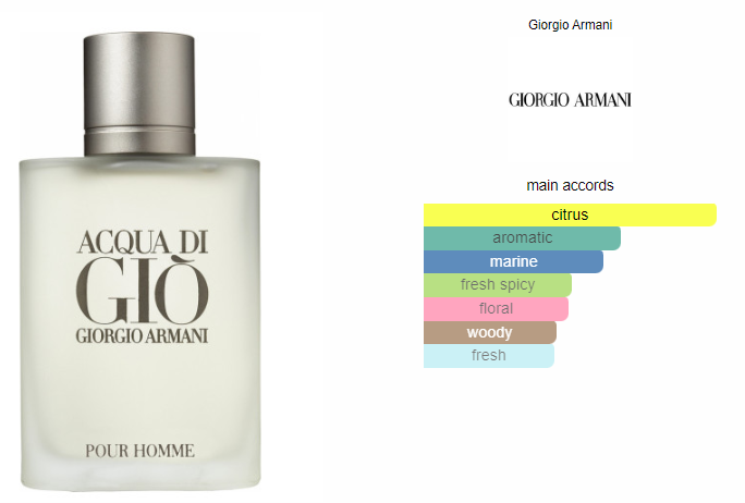 Cologne that smells like acqua di gio online